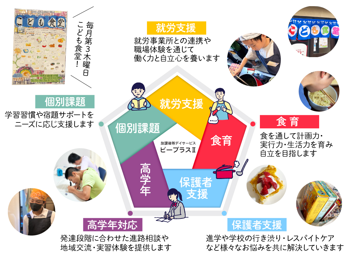 ビープラスⅡは「就労支援」「食育」「個別課題」「高学年対応」「保護者様の支援」を柱とした就労支援型放課後等デイサービスです