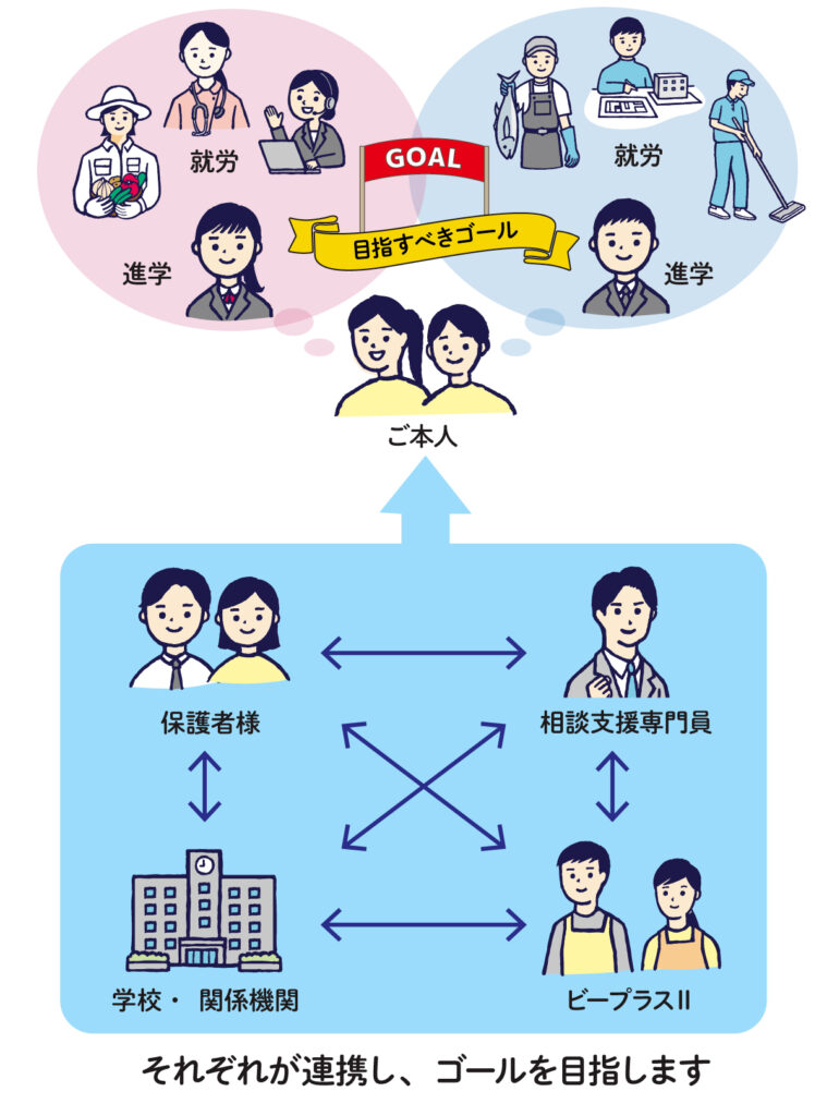 保護者様、ビープラスⅡ、相談支援専門員、学校及び関係機関が連携し、ゴールを目指します