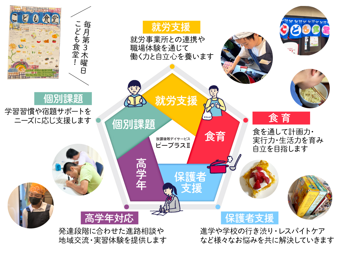 放課後等デイサービス　ビープラスⅡの支援方針「就労支援」「食育」「個別課題」「高学年対応」「保護者支援」